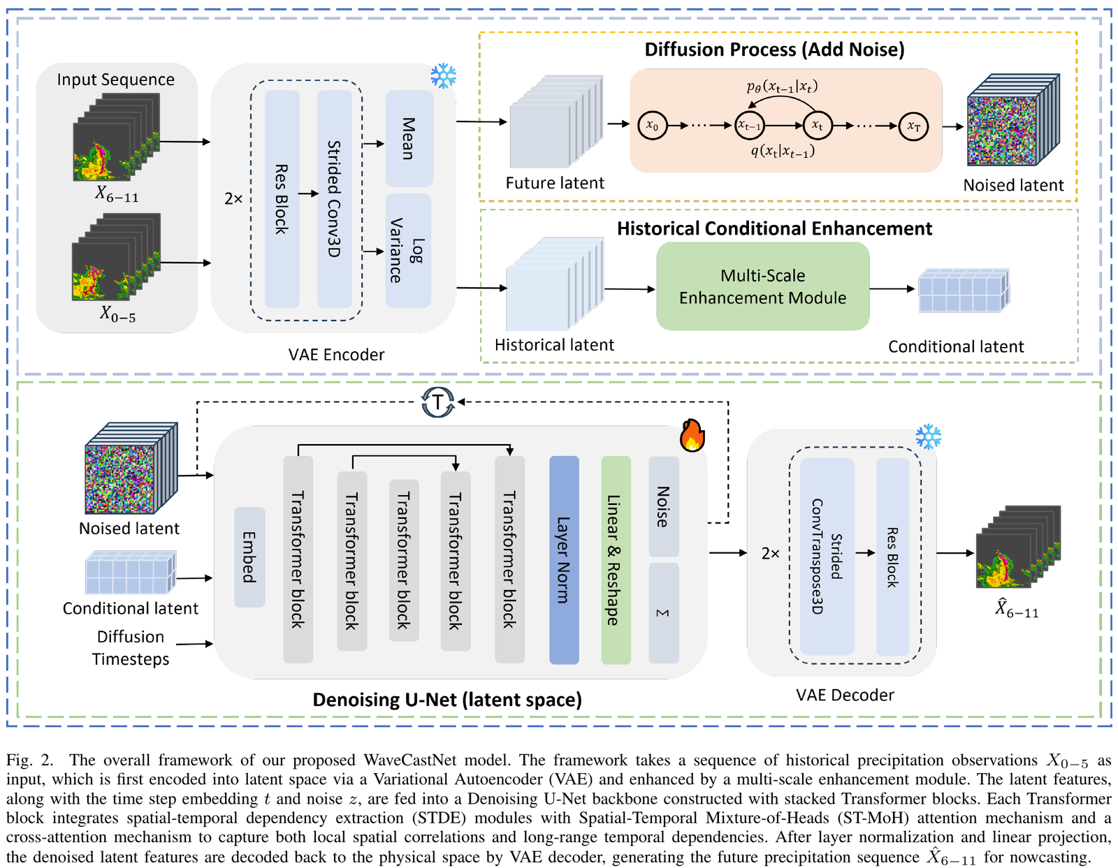 WaveCastNet 整体框架图，包含 VAE、多尺度增强、时空混合注意力和去噪 U-Net