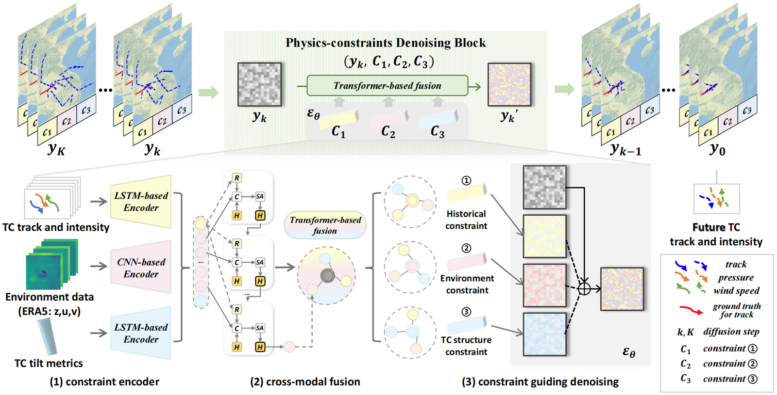 Tianmu-TC Figure 2:条件编码、跨模态融合与扩散去噪框架